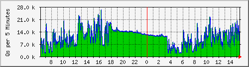 stats_bind_rdos